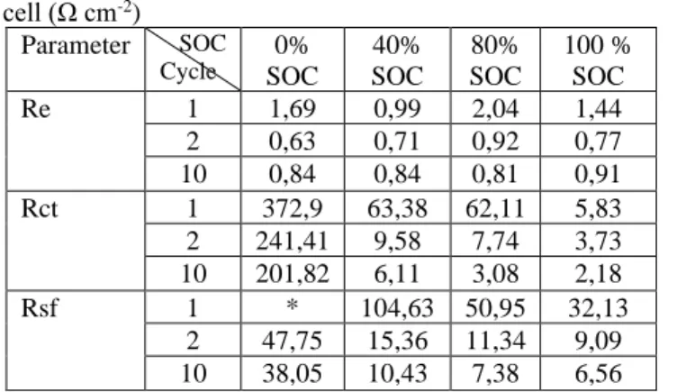 Tabel 1. Nyquist Analysis of LiNi 1/3 Co 1/3 Mn 1/3 O 2 / Li coin  cell (Ω cm -2 )  Parameter  SOC  Cycle 0%  SOC  40%  SOC  80%  SOC  100 % SOC  Re  1  1,69  0,99  2,04  1,44  2  0,63  0,71  0,92  0,77  10  0,84  0,84  0,81  0,91  Rct  1  372,9  63,38  62