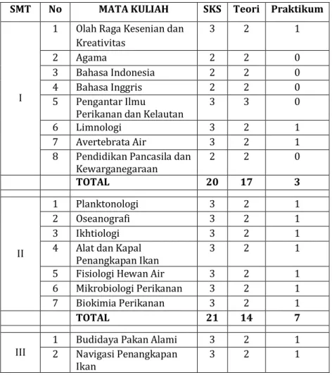 Tabel  10  Daftar  Matakuliah  Program  Studi  Perikanan  Kampus  Pangandaran  