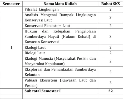 Tabel 14  Daftar Matakuliah Program Studi Magister Konservasi   Laut 