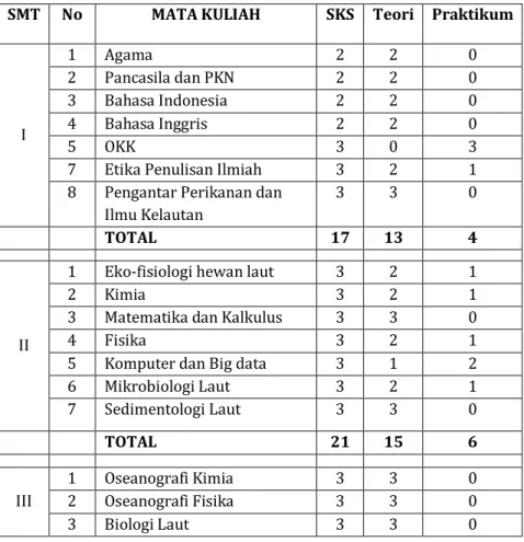 Tabel 5 Daftar Matakuliah Program Studi Ilmu Kelautan  