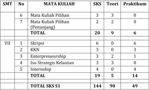 Tabel 6 Mata Kuliah Penunjang Program Studi Ilmu  Kelautan 