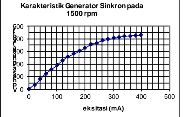 Gambar 1.  Nonlinearitas  relasi antara tegangan keluaran generator sinkron terhadap besar eksitasi 