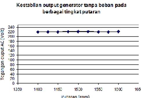 Gambar 17. Tegangan output  generator  untuk berbagai tingkat kecepatan penggerak mula 
