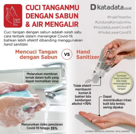 Gambar 1.1 Perbandingan Cuci Tangan dengan Sabun dan Air Mengalir dengan  Menggunakan Hand Sanitizer 