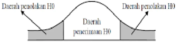 Gambar 3.2  Diagram uji t 
