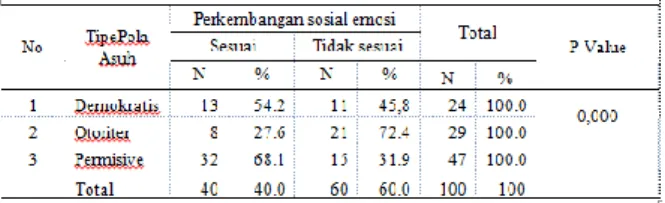 Tabel  2:  Hasil  Analisa  Hubungan  Pola  Asuh  Terhadap  Perkembangan  Psikososial  Anak  Usia  Dini  (Pra  Sekolah)  di  TK  Pertiwi  Bangkinang Kota 