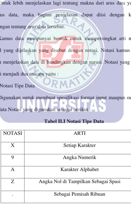 Tabel II.I Notasi Tipe Data 