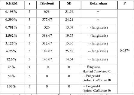 Tabel 1. Distribusi frekuensi kemampuan fungisidal dan fungistatis ekstrak kayu manis 