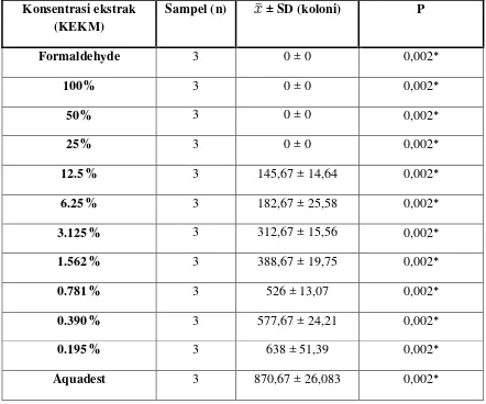Tabel  2. Distribusi frekuensi kemampuan fungisidal dan fungistatis ekstrak kayu manis 