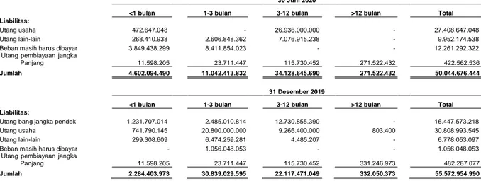 Tabel  di  bawah  merupakan  profil  jatuh  tempo  liabilitas  keuangan  Grup  berdasarkan  pembayaran  kontraktual yang tidak terdiskonto pada tanggal 30 Juni 2020 dan 31 Desember 2019: 