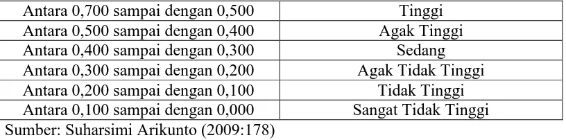 TABEL 3.4 HASIL PENGUJIAN VALIDITAS 