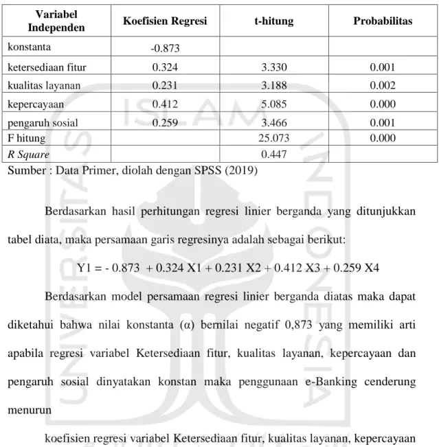 Tabel 4.10 Hasil Uji Regresi Linier Berganda Persamaan 1  Variabel 