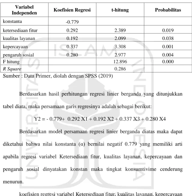 Tabel 4.11 Hasil Uji Regresi Linier Berganda Persamaan 2  Variabel 