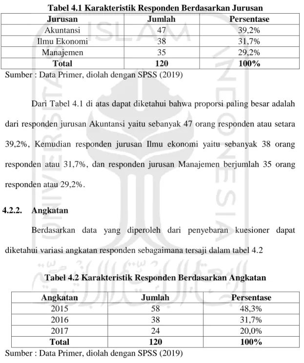 Tabel 4.1 Karakteristik Responden Berdasarkan Jurusan 