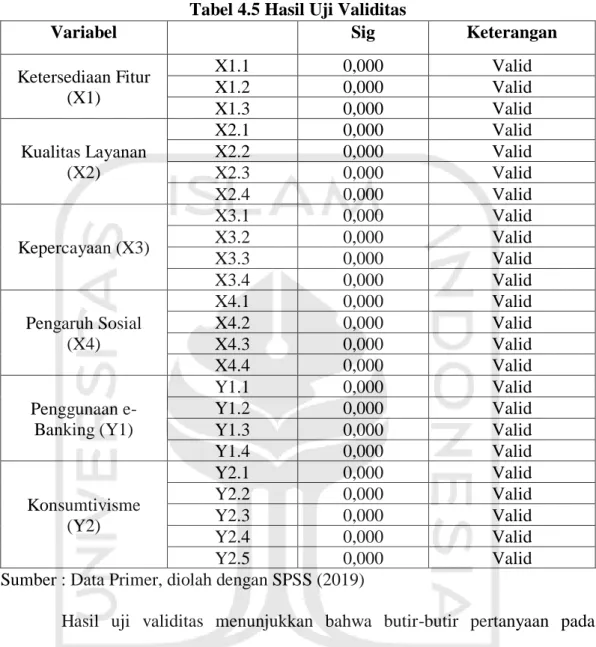 Tabel 4.5 Hasil Uji Validitas  