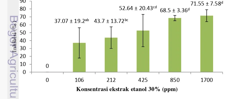 Gambar 6 Hasil uji aktivitas antikanker ekstrak etanol 30% terhadap sel HCT 116 