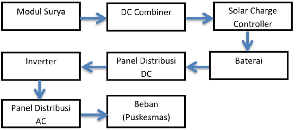 Gambar 3.1. Blok Diagram Konfigurasi PLTS Off Grid 