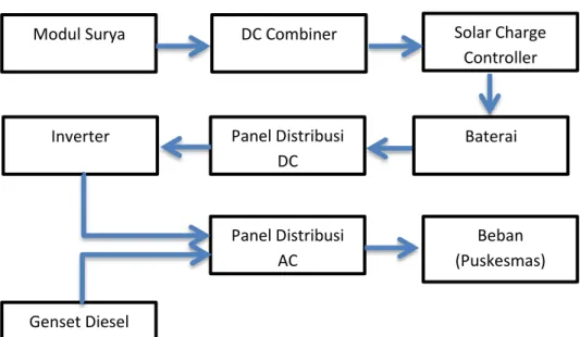 Gambar 3.2. Blok Diagram Konfigurasi PLTS Hibrid 