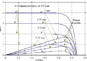 Gambar 4.3. Kurva Karakteristik Akibat Variasi Irradiance Matahari   Gambar  4.3.  di  atas  menunjukkan  bahwa  arus  short  circuit  mengalami  penurunan  ketika  irradiance  yang  diterima  oleh  sel  surya  berkurang
