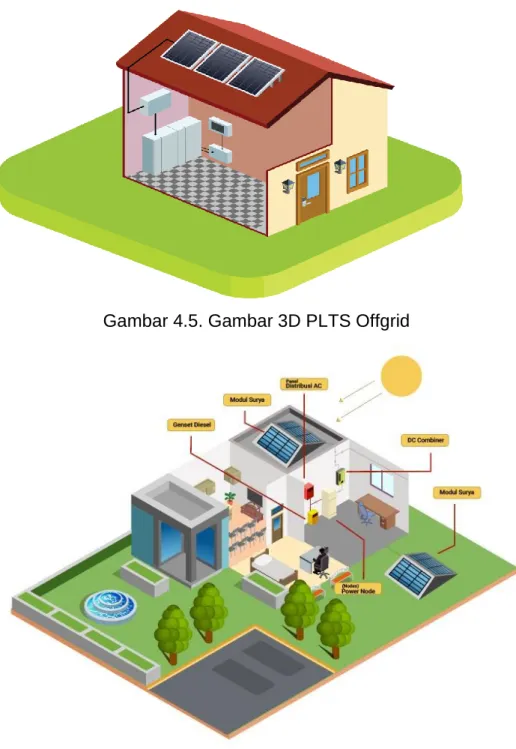 Gambar 4.5. Gambar 3D PLTS Offgrid 