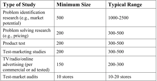 Tabel 3. 1 Ukuran Sampel dalam Penelitian Kuantitatif Pemasaran  Type of Study  Minimum Size  Typical Range  Problem identification 