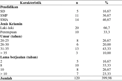 Tabel 4.2 Distribusi Karakteristik Responden Penjual Air Tebu di Kota Medan Tahun 2015 