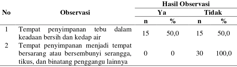 Tabel 4.3 Distribusi Observasi Pemilihan Tebu pada Penjual Air Tebu di Kota Medan Tahun 2015 