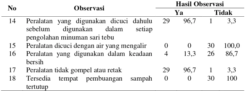 Tabel 4.6 Distribusi Observasi Lokasi Pengolahan Tebu pada Penjual Air Tebu 