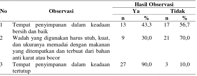 Tabel 4.8 Distribusi Observasi Pengangkutan Minuman Sari Tebu pada Penjual Air Tebu di Kota Medan Tahun 2015 
