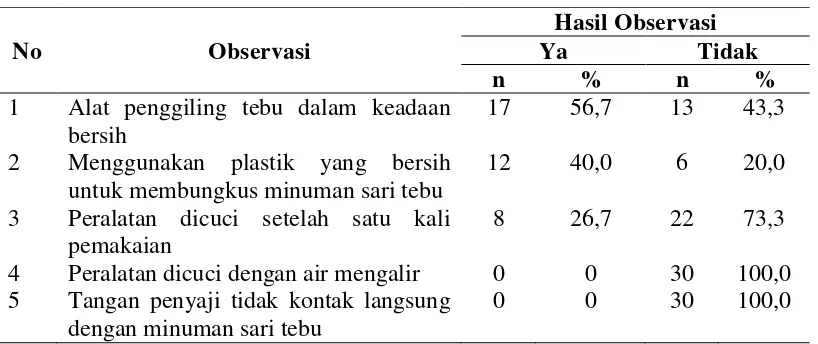 Tabel 4.9 Distribusi Observasi Penyajian Minuman Sari Tebu pada Penjual Air Tebu di Kota Medan Tahun 2015 