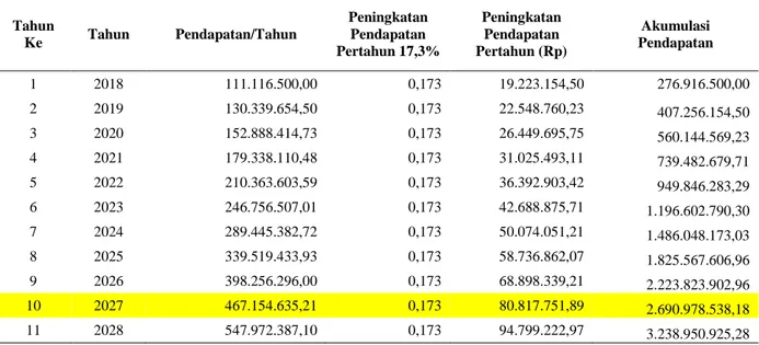 Tabel  2.  Payback  Period  dari  Pendapatan  Pasar  Glondongan  dengan  Asumsi  Peningkatan  Pertahun  17,30%  Tahun  Ke  Tahun  Pendapatan/Tahun  Peningkatan Pendapatan  Pertahun 17,3%  Peningkatan Pendapatan  Pertahun (Rp)  Akumulasi  Pendapatan  1  201
