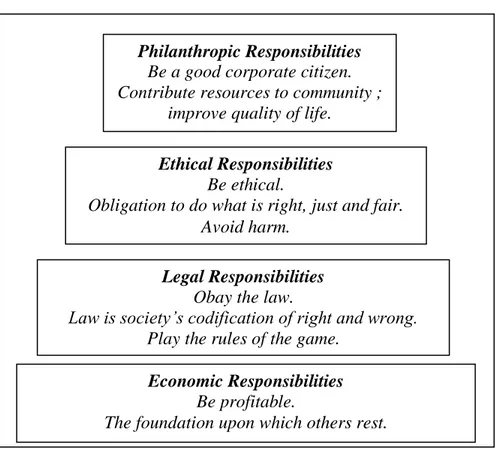 Gambar 2.1 Piramida Corporate Social Responsibility 