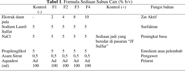Tabel 1. Formula Sediaan Sabun Cair (% b/v)  Kontrol 