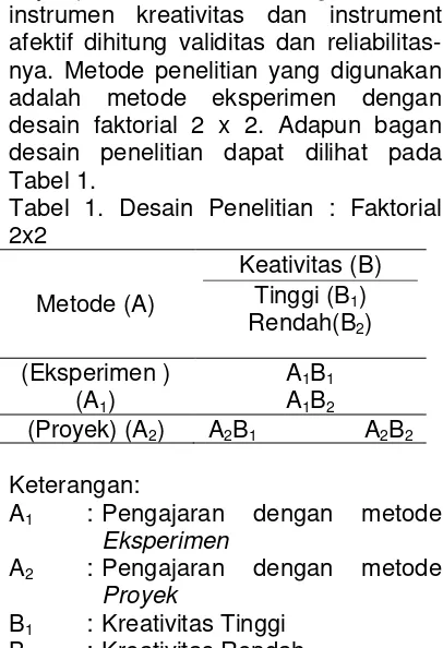 Tabel 1.  Tabel 1. Desain Penelitian : Faktorial disajikan dalam Tabel 2. Sedangkan uji homogenitas 