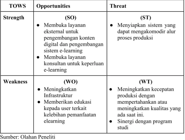 Tabel 2. 2  Analisis TOWS 