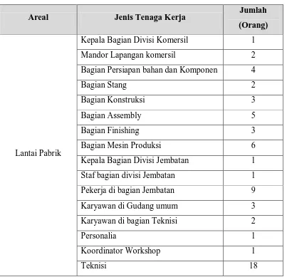 Tabel 2.1. Tenaga Kerja yang Digunakan 