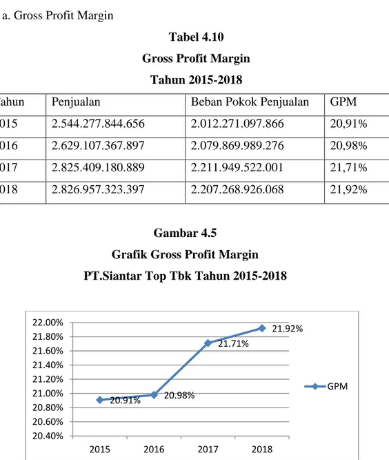 Tabel 4.10  Gross Profit Margin 