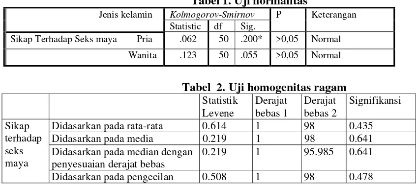 Tabel  2. Uji homogenitas ragam 