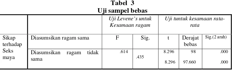 Tabel  3 Uji sampel bebas 