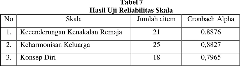 Tabel 7 Hasil Uji Reliabilitas Skala 