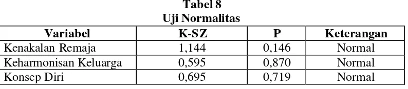 Tabel 8  Uji Normalitas 