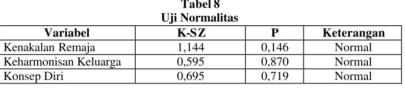Tabel 8  Uji Normalitas 