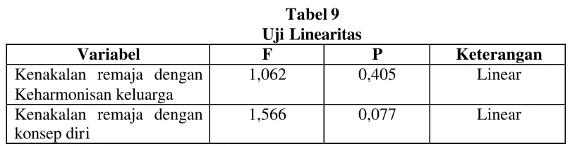 Tabel 9 Uji Linearitas 