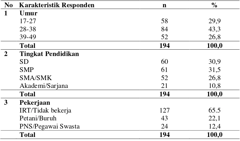 Tabel 4.6 Karakteristik Responden Berdasarkan Umur, Tingkat Pendidikan dan Pekerjaan di Desa Batu Melenggang Kecamatan Hinai Kabupaten Langkat Tahun 2012 