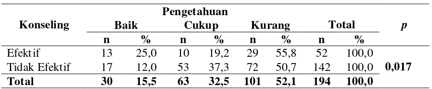 Tabel 4.10  Efektivitas Konseling KB Terhadap Pengetahuan PUS (Pasangan 