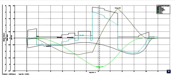Gambar 7 Grafik 2 hasil perhitungan kekuatan memanjang kondisi hogging. 