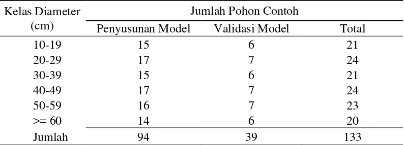 Tabel 1  Jumlah pohon contoh untuk penyusunan dan validasi model