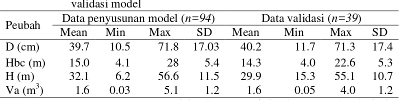 Tabel 2  Deskripsi statistik dimensi pohon contoh dalam penyusunan dan 