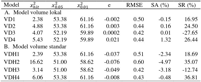 Tabel 6  Nilai bias (e), RMSE, SA, dan SR 