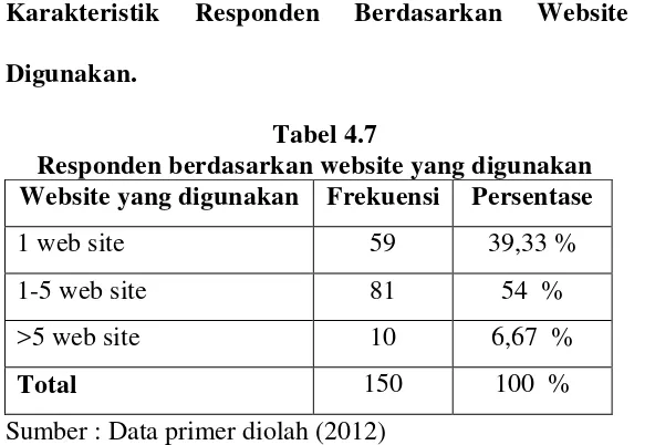 Tabel 4.7 Responden berdasarkan website yang digunakan 